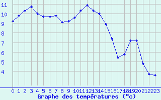 Courbe de tempratures pour Calvi (2B)