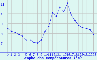 Courbe de tempratures pour Sisteron (04)