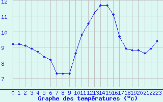 Courbe de tempratures pour Boulaide (Lux)