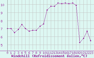 Courbe du refroidissement olien pour Gurande (44)