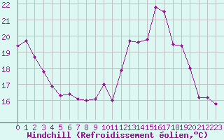 Courbe du refroidissement olien pour Millau - Soulobres (12)