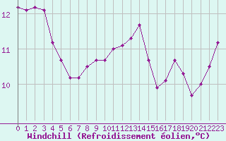 Courbe du refroidissement olien pour Cap Pertusato (2A)