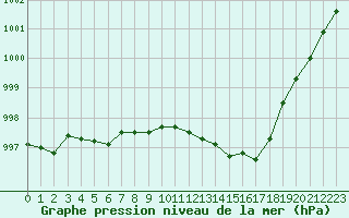 Courbe de la pression atmosphrique pour Villarzel (Sw)