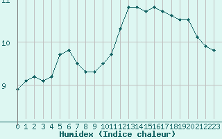 Courbe de l'humidex pour Triel-sur-Seine (78)