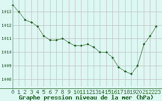 Courbe de la pression atmosphrique pour Cap Cpet (83)