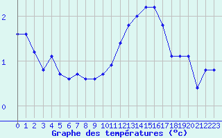 Courbe de tempratures pour Voinmont (54)