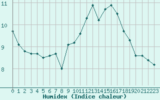 Courbe de l'humidex pour Almenches (61)