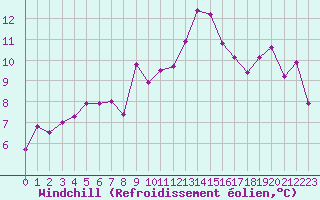 Courbe du refroidissement olien pour Nice (06)