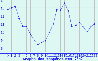 Courbe de tempratures pour Connerr (72)