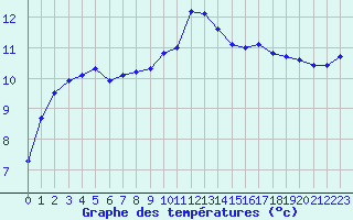 Courbe de tempratures pour Cazaux (33)