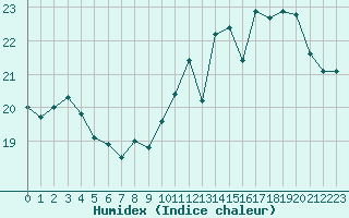 Courbe de l'humidex pour Pointe de Chassiron (17)