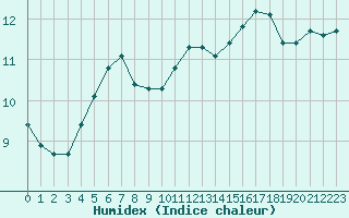 Courbe de l'humidex pour Trgueux (22)