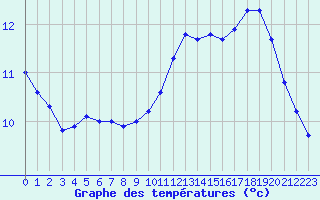 Courbe de tempratures pour Sainte-Ouenne (79)