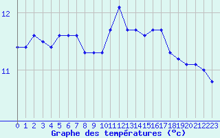 Courbe de tempratures pour Gurande (44)