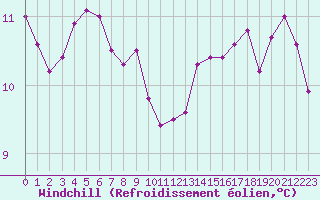 Courbe du refroidissement olien pour Saint-Brieuc (22)