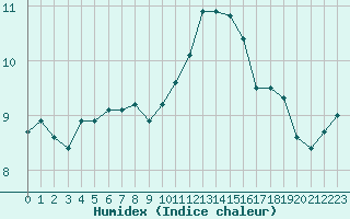 Courbe de l'humidex pour Limoges (87)