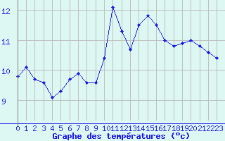 Courbe de tempratures pour Dieppe (76)