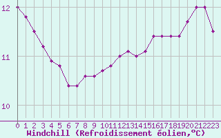 Courbe du refroidissement olien pour Saint-Germain-le-Guillaume (53)