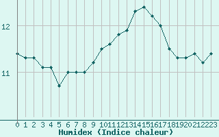 Courbe de l'humidex pour Cap de la Hague (50)