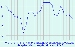 Courbe de tempratures pour Dieppe (76)