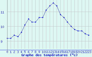 Courbe de tempratures pour Dinard (35)