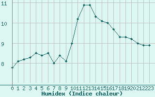 Courbe de l'humidex pour Orlans (45)