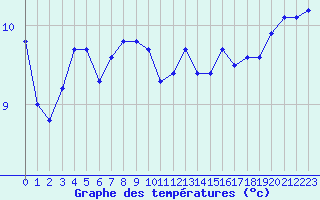 Courbe de tempratures pour Herserange (54)