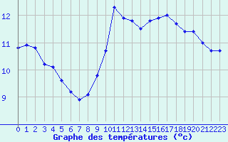 Courbe de tempratures pour Melun (77)