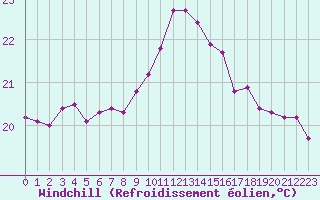 Courbe du refroidissement olien pour Six-Fours (83)