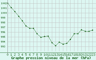 Courbe de la pression atmosphrique pour Le Luc (83)
