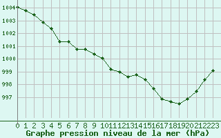 Courbe de la pression atmosphrique pour Hohrod (68)