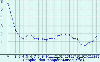 Courbe de tempratures pour Sermange-Erzange (57)