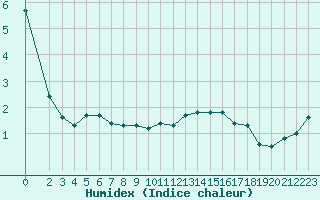 Courbe de l'humidex pour Sermange-Erzange (57)