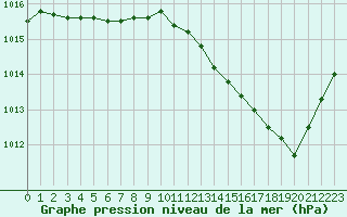 Courbe de la pression atmosphrique pour Toussus-le-Noble (78)