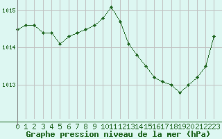 Courbe de la pression atmosphrique pour Montpellier (34)