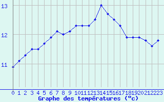 Courbe de tempratures pour Porquerolles (83)