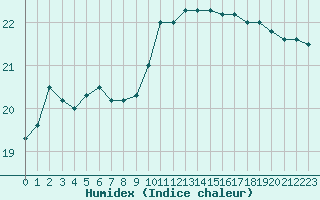 Courbe de l'humidex pour Vannes-Sn (56)