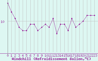 Courbe du refroidissement olien pour Lorient (56)