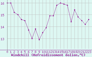 Courbe du refroidissement olien pour Villacoublay (78)