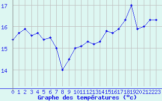 Courbe de tempratures pour Cap de la Hve (76)