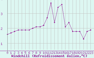 Courbe du refroidissement olien pour Douzy (08)