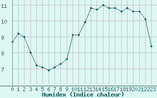 Courbe de l'humidex pour Villacoublay (78)