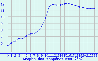 Courbe de tempratures pour Ruffiac (47)