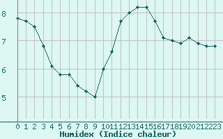 Courbe de l'humidex pour Villacoublay (78)