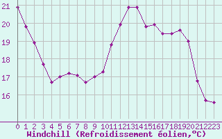 Courbe du refroidissement olien pour Souprosse (40)