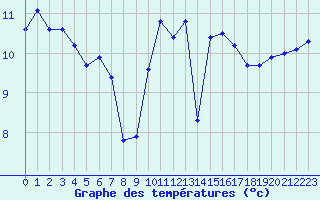 Courbe de tempratures pour Le Talut - Belle-Ile (56)