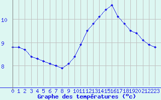 Courbe de tempratures pour Chteauroux (36)