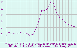 Courbe du refroidissement olien pour Amiens - Dury (80)