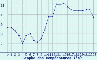 Courbe de tempratures pour Sarzeau (56)