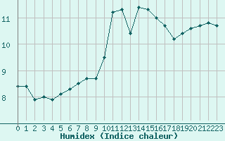 Courbe de l'humidex pour Avord (18)